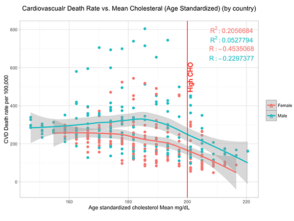 cholesterol vs. cvd deaths chart
