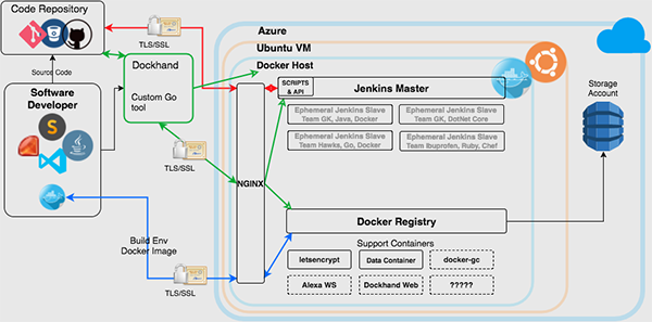 Image of the build system architecture